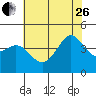 Point Conception Offshore tide chart for Monday, June 26, 2023