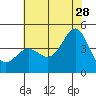 Point Conception Offshore tide chart for Wednesday, June 28, 2023