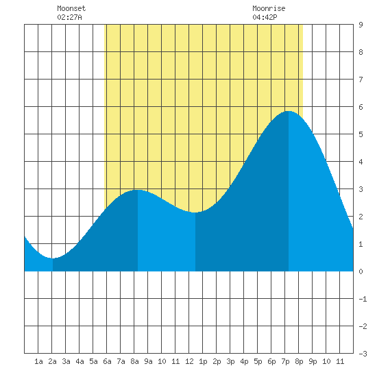 Point Conception Offshore tide chart for Thursday, June 29, 2023