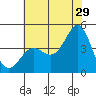 Point Conception Offshore tide chart for Thursday, June 29, 2023