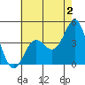 Point Conception Offshore tide chart for Friday, June 2, 2023