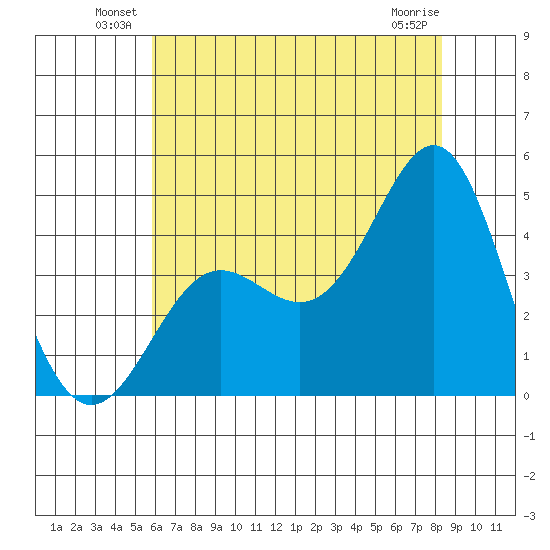 Point Conception Offshore tide chart for Friday, June 30, 2023
