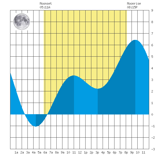 Point Conception Offshore tide chart for Saturday, June 3, 2023