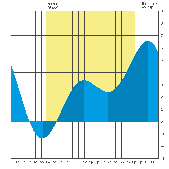 Point Conception Offshore tide chart for Sunday, June 4, 2023