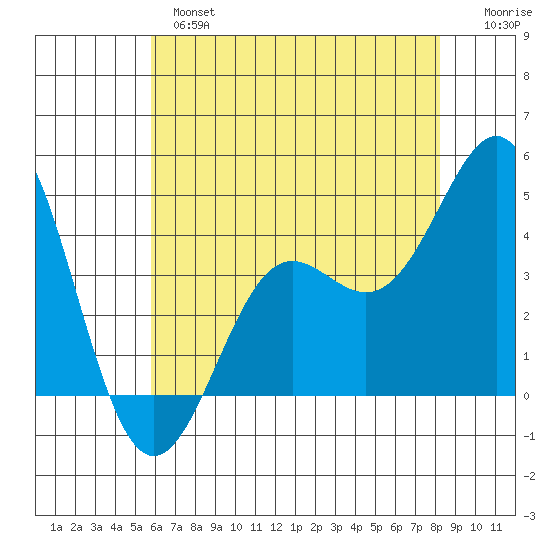 Point Conception Offshore tide chart for Monday, June 5, 2023