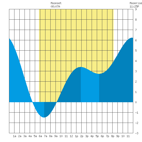 Point Conception Offshore tide chart for Tuesday, June 6, 2023