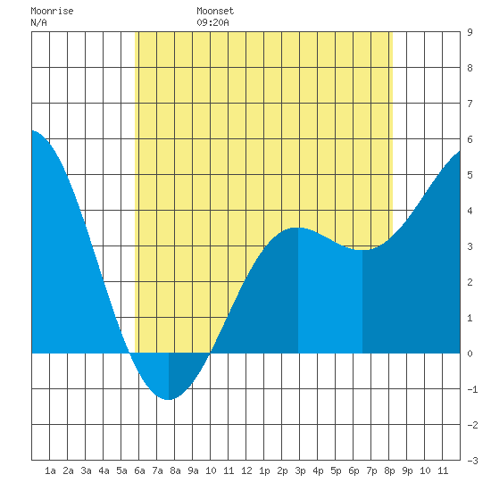 Point Conception Offshore tide chart for Wednesday, June 7, 2023