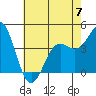 Point Conception Offshore tide chart for Wednesday, June 7, 2023
