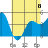 Point Conception Offshore tide chart for Thursday, June 8, 2023