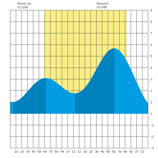 Point Conception Offshore tide chart for Tuesday, July 11, 2023