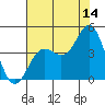 Point Conception Offshore tide chart for Friday, July 14, 2023