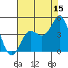 Point Conception Offshore tide chart for Saturday, July 15, 2023
