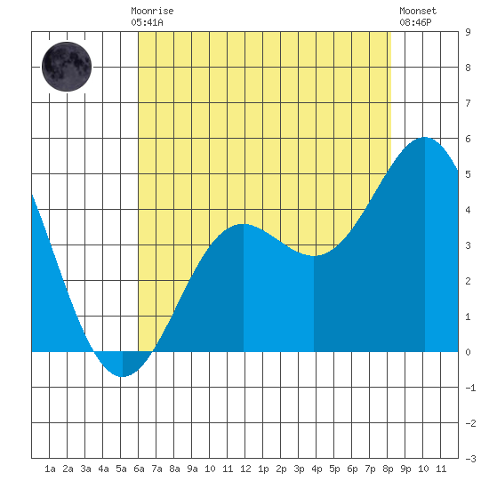 Point Conception Offshore tide chart for Monday, July 17, 2023