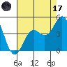 Point Conception Offshore tide chart for Monday, July 17, 2023