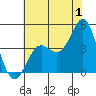 Point Conception Offshore tide chart for Saturday, July 1, 2023