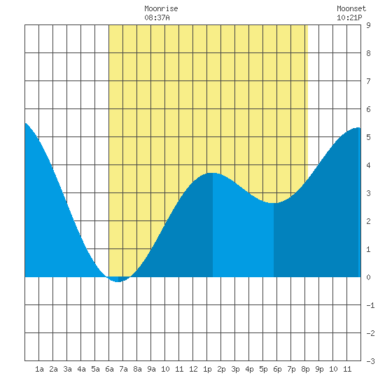 Point Conception Offshore tide chart for Thursday, July 20, 2023