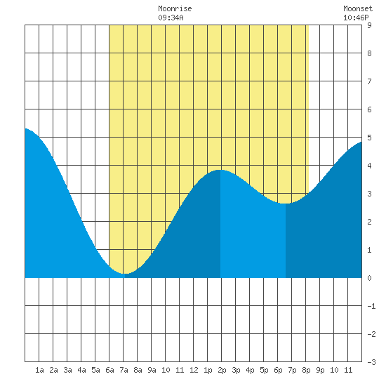 Point Conception Offshore tide chart for Friday, July 21, 2023