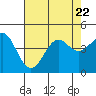 Point Conception Offshore tide chart for Saturday, July 22, 2023