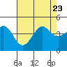 Point Conception Offshore tide chart for Sunday, July 23, 2023