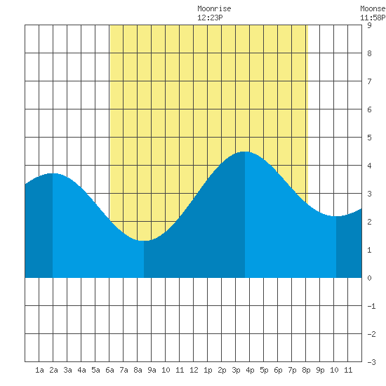 Point Conception Offshore tide chart for Monday, July 24, 2023