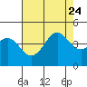 Point Conception Offshore tide chart for Monday, July 24, 2023