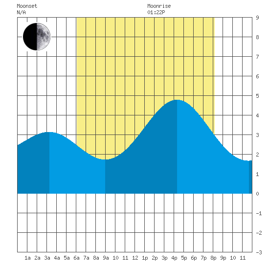 Point Conception Offshore tide chart for Tuesday, July 25, 2023