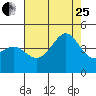 Point Conception Offshore tide chart for Tuesday, July 25, 2023