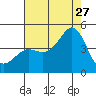 Point Conception Offshore tide chart for Thursday, July 27, 2023