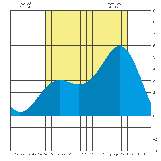 Point Conception Offshore tide chart for Friday, July 28, 2023