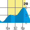Point Conception Offshore tide chart for Friday, July 28, 2023