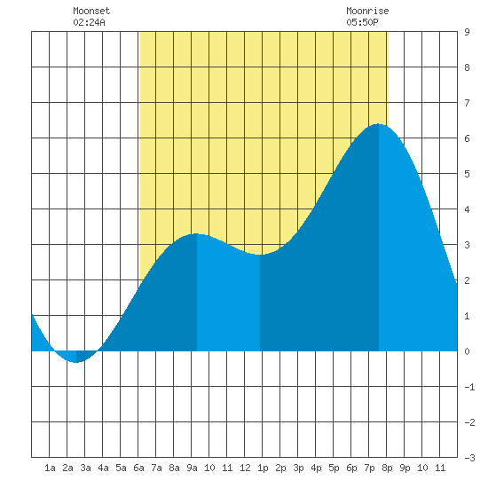 Point Conception Offshore tide chart for Saturday, July 29, 2023