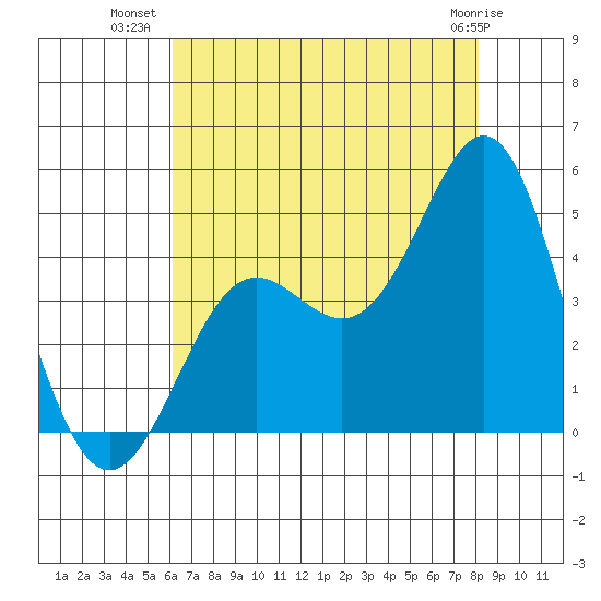 Point Conception Offshore tide chart for Sunday, July 30, 2023