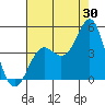 Point Conception Offshore tide chart for Sunday, July 30, 2023