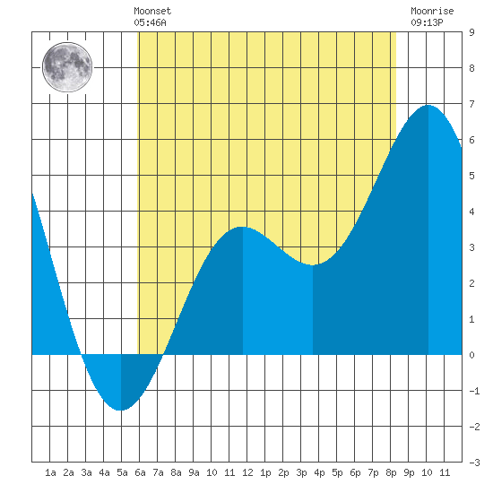Point Conception Offshore tide chart for Monday, July 3, 2023