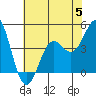Point Conception Offshore tide chart for Wednesday, July 5, 2023