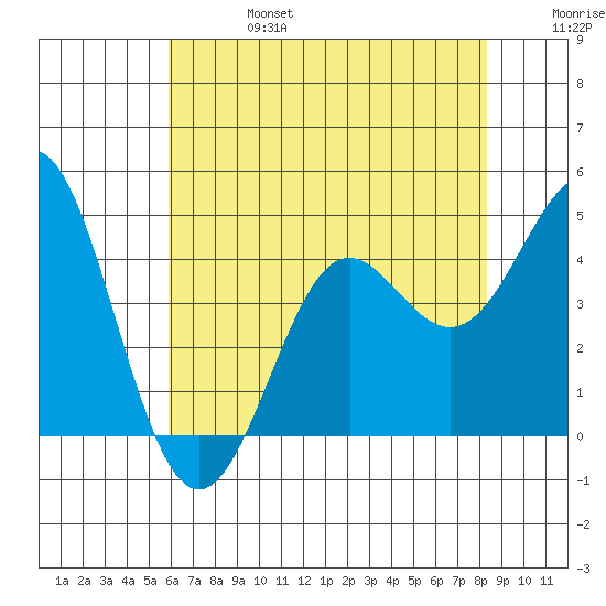 Point Conception Offshore tide chart for Thursday, July 6, 2023