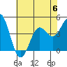 Point Conception Offshore tide chart for Thursday, July 6, 2023
