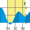 Point Conception Offshore tide chart for Friday, July 7, 2023