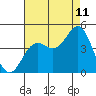 Point Conception Offshore tide chart for Friday, August 11, 2023