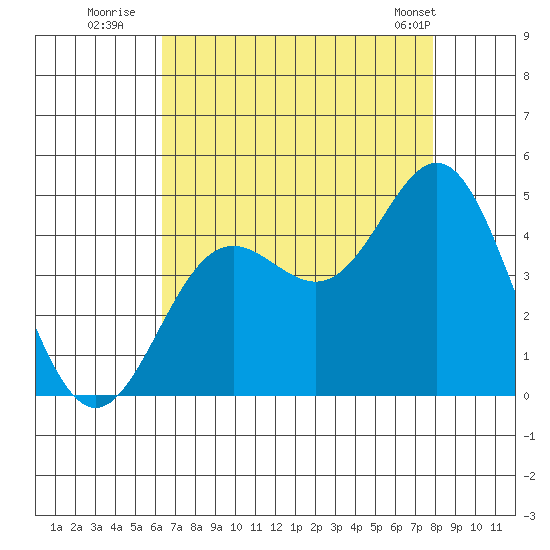 Point Conception Offshore tide chart for Saturday, August 12, 2023