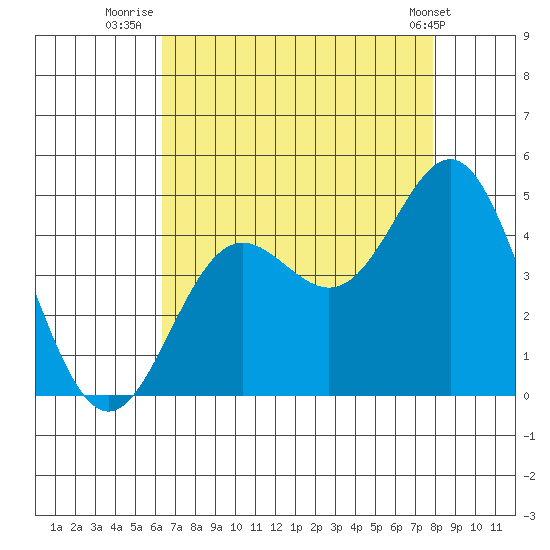 Point Conception Offshore tide chart for Sunday, August 13, 2023