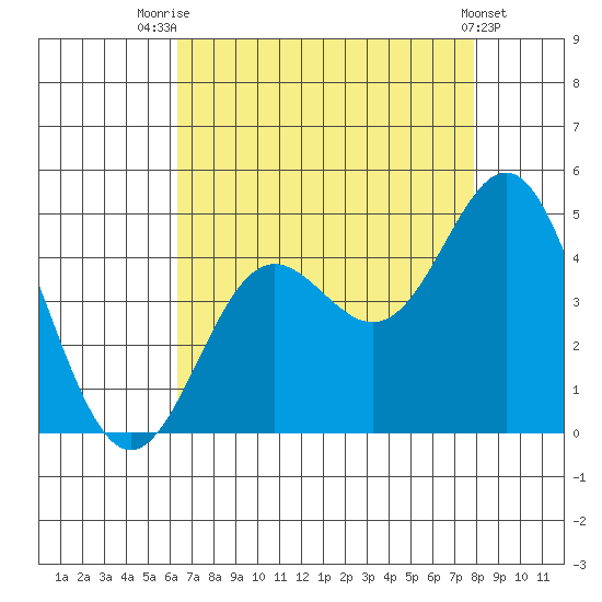 Point Conception Offshore tide chart for Monday, August 14, 2023