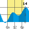 Point Conception Offshore tide chart for Monday, August 14, 2023