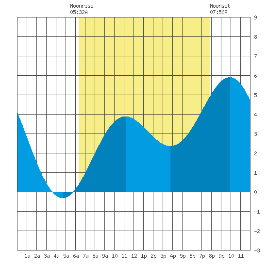 Point Conception Offshore tide chart for Tuesday, August 15, 2023