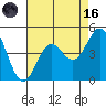 Point Conception Offshore tide chart for Wednesday, August 16, 2023