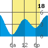 Point Conception Offshore tide chart for Friday, August 18, 2023