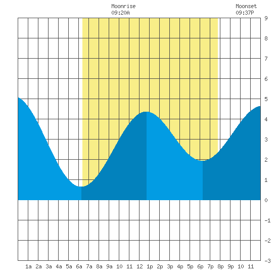 Point Conception Offshore tide chart for Saturday, August 19, 2023