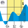 Point Conception Offshore tide chart for Tuesday, August 1, 2023