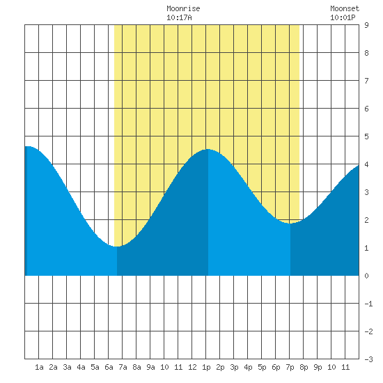 Point Conception Offshore tide chart for Sunday, August 20, 2023