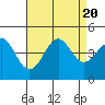 Point Conception Offshore tide chart for Sunday, August 20, 2023
